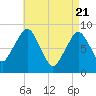 Tide chart for Lynn Beach, Massachusetts on 2021/04/21
