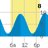 Tide chart for Lynn Beach, Massachusetts on 2021/05/8