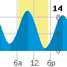 Tide chart for Lynn Beach, Massachusetts on 2022/02/14