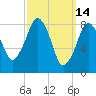 Tide chart for Lynn Beach, Massachusetts on 2022/03/14