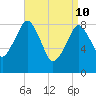 Tide chart for Lynn Beach, Massachusetts on 2022/04/10