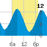 Tide chart for Lynn Beach, Massachusetts on 2022/04/12