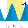 Tide chart for Lynn Beach, Massachusetts on 2022/04/14