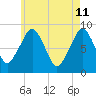 Tide chart for Lynn Beach, Massachusetts on 2022/05/11