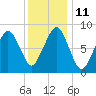 Tide chart for Lynn Beach, Massachusetts on 2023/01/11