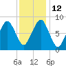 Tide chart for Lynn Beach, Massachusetts on 2023/01/12