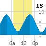Tide chart for Lynn Beach, Massachusetts on 2023/01/13