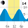 Tide chart for Lynn Beach, Massachusetts on 2023/01/14