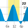Tide chart for Lynn Beach, Massachusetts on 2023/01/22