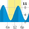 Tide chart for Lynn Beach, Massachusetts on 2023/02/11