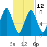Tide chart for Lynn Beach, Massachusetts on 2023/02/12