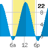 Tide chart for Lynn Beach, Massachusetts on 2023/02/22