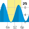 Tide chart for Lynn Beach, Massachusetts on 2023/02/25