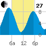 Tide chart for Lynn Beach, Massachusetts on 2023/02/27