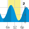 Tide chart for Lynn Beach, Massachusetts on 2023/02/2