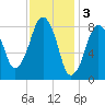 Tide chart for Lynn Beach, Massachusetts on 2023/02/3