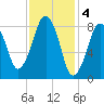 Tide chart for Lynn Beach, Massachusetts on 2023/02/4