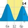 Tide chart for Lynn Beach, Massachusetts on 2023/04/14