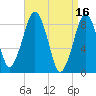 Tide chart for Lynn Beach, Massachusetts on 2023/04/16