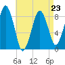 Tide chart for Lynn Beach, Massachusetts on 2023/04/23