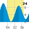 Tide chart for Lynn Beach, Massachusetts on 2023/04/24