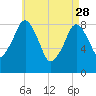 Tide chart for Lynn Beach, Massachusetts on 2023/04/28
