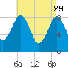 Tide chart for Lynn Beach, Massachusetts on 2023/04/29