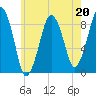 Tide chart for Lynn Beach, Massachusetts on 2023/05/20