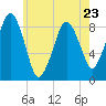 Tide chart for Lynn Beach, Massachusetts on 2023/05/23