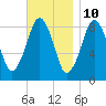 Tide chart for Lynn Beach, Massachusetts on 2023/11/10