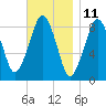 Tide chart for Lynn Beach, Massachusetts on 2023/11/11
