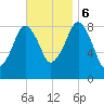 Tide chart for Lynn Beach, Massachusetts on 2023/11/6