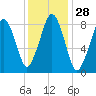 Tide chart for Lynn Beach, Massachusetts on 2024/01/28