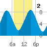Tide chart for Lynn Beach, Massachusetts on 2024/01/2