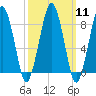 Tide chart for Lynn Beach, Massachusetts on 2024/03/11