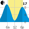 Tide chart for Lynn Beach, Massachusetts on 2024/03/17