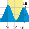Tide chart for Lynn Beach, Massachusetts on 2024/03/18