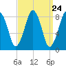 Tide chart for Lynn Beach, Massachusetts on 2024/03/24