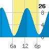 Tide chart for Lynn Beach, Massachusetts on 2024/03/26