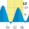 Tide chart for Lynn Beach, Massachusetts on 2024/04/12