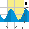Tide chart for Lynn Beach, Massachusetts on 2024/04/19