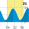 Tide chart for Lynn Beach, Massachusetts on 2024/04/21