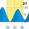 Tide chart for Lynn Beach, Massachusetts on 2024/04/27