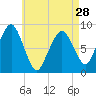 Tide chart for Lynn Beach, Massachusetts on 2024/04/28