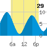 Tide chart for Lynn Beach, Massachusetts on 2024/04/29
