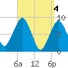 Tide chart for Lynn Beach, Massachusetts on 2024/04/4