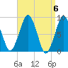 Tide chart for Lynn Beach, Massachusetts on 2024/04/6
