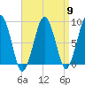 Tide chart for Lynn Beach, Massachusetts on 2024/04/9