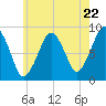 Tide chart for Lynn Beach, Massachusetts on 2024/05/22