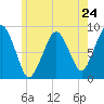 Tide chart for Lynn Beach, Massachusetts on 2024/05/24